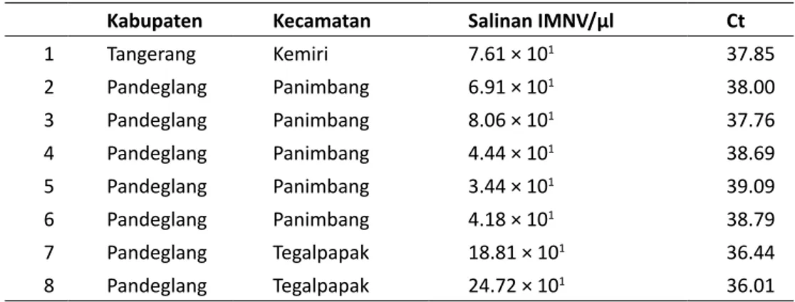 Tabel 1. Deteksi IMNV menggunakan Real Time PCR (qRT-PCR)