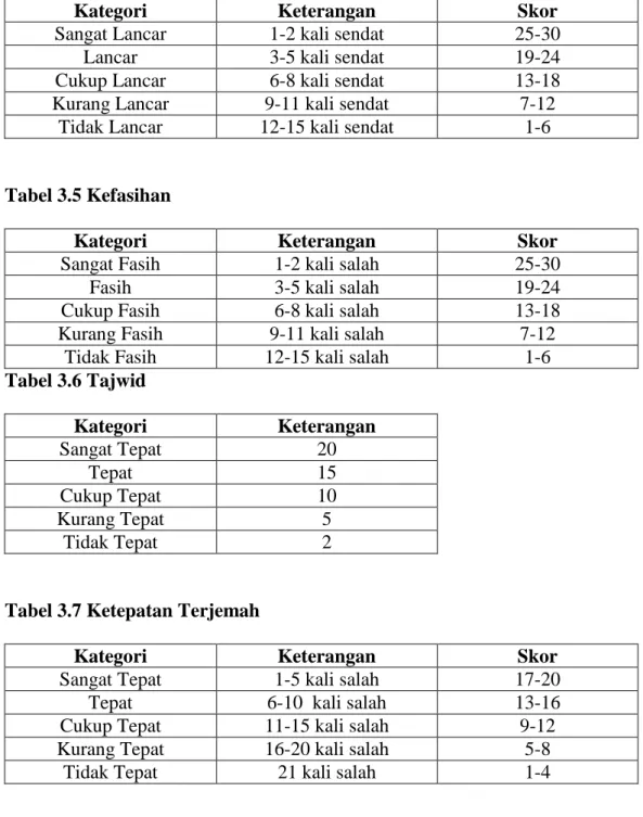 Tabel 3.4 Kelancaran (Makharijul Huruf)  