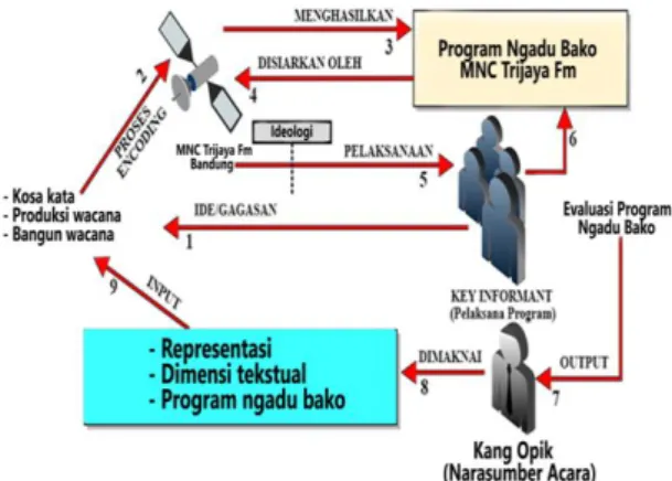 Gambar  1.  Dimensi  Tekstual  sebagai  Representasi Identitas Lokal MNC Trijaya FM  Bandung melalui Program Ngadu Bako 