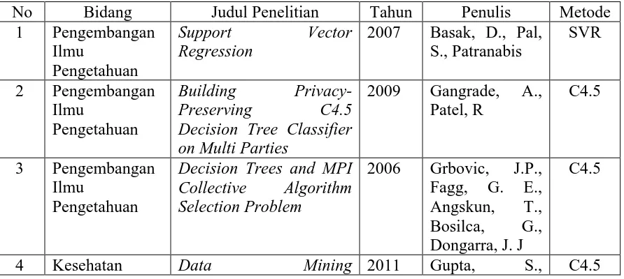 Tabel 1.1 Daftar judul dan penulis penelitian yang akan dianalisis 