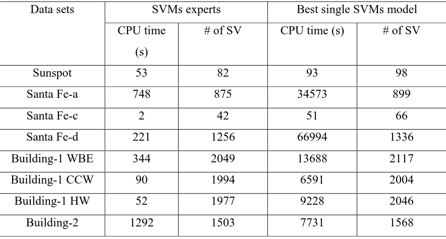Tabel 3.2: Penggunaan waktu CPU dan angka support vectors 