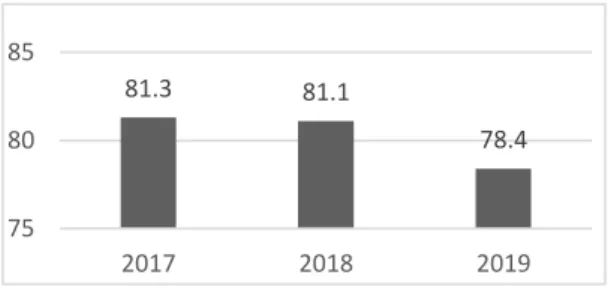 Grafik 1. Indeks Kepuasan Pelanggan Instalasi  Rawat Jalan 2017-2019 