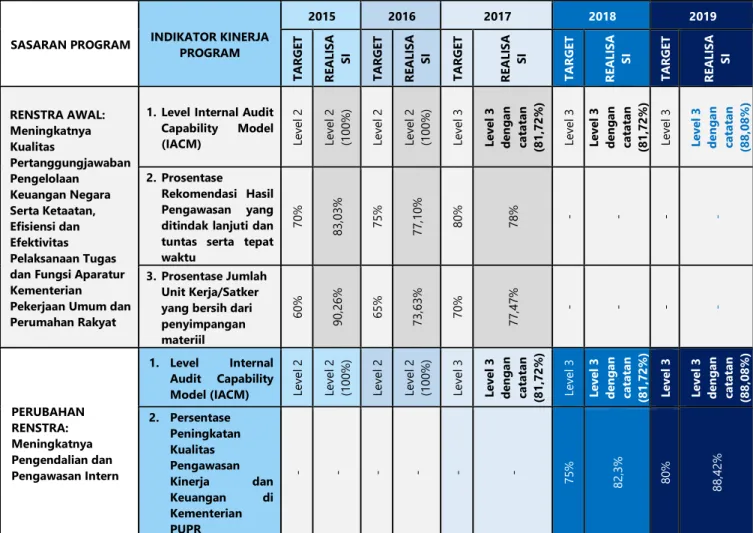 Tabel 3. Capaian Program Pengawasan dan Peningkatan Akuntabilitas 2015-2019 