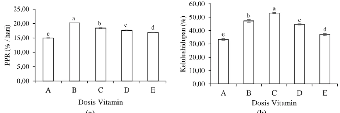 Gambar 2. Hasil Performa Pertumbuhan Larva Bandeng D3 – D15 (a). Pertumbuhan Panjang Relatif (PPR) dan  (b)