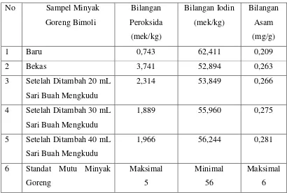 Tabel 4.1. Data perbandingan Kualitas Minyak Goreng Bimoli Baru, Minyak  