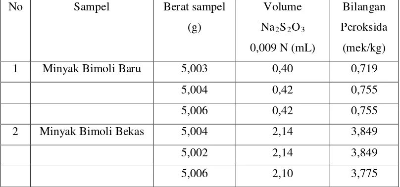 Tabel 1. Data Volume Titrasi Na2S2O3
