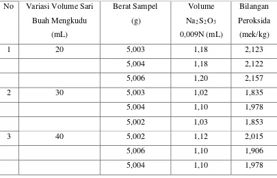 Tabel 3. Data Volume Titrasi Na2S2O3
