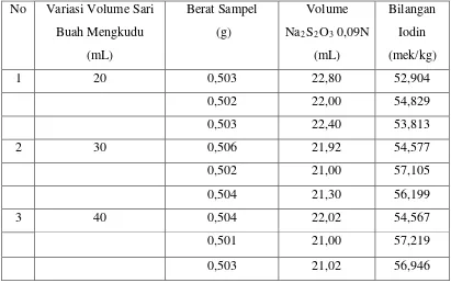 Tabel 5. Data Volume Titrasi Na2S2O3