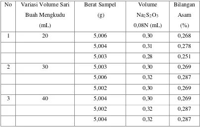 Tabel 6. Data Volume Titrasi Na2S2O3