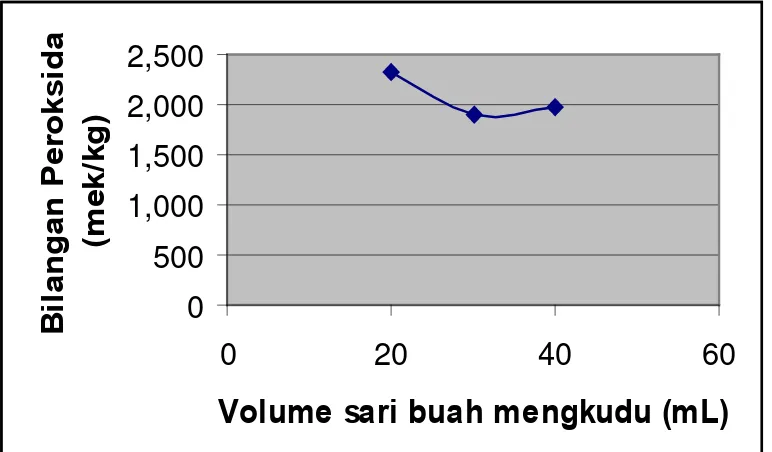 Gambar 2. Perubahan Bilangan Iodin terhadap Variasi Penambahan                                  Sari Buah Mengkudu 