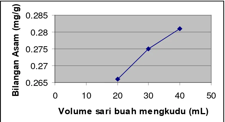 Gambar 3. Perubahan Bilangan Asam terhadap Variasi Penambahan                                 Sari Buah Mengkudu 