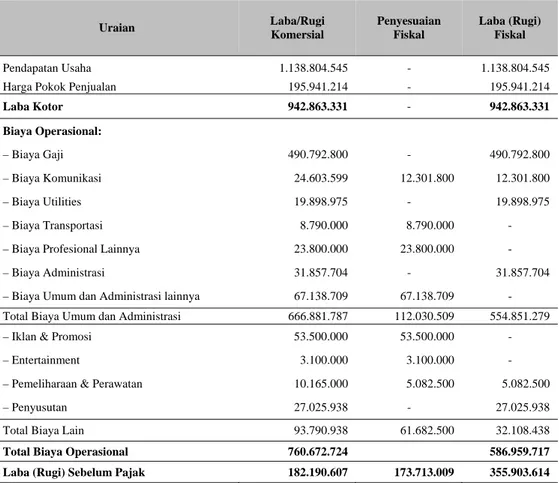 Tabel 3. Rekonsiliasi perhitungan laba-rugi komersil dan fiskal (penulis)   untuk tahun yang berakhir 31 Desember 2009 