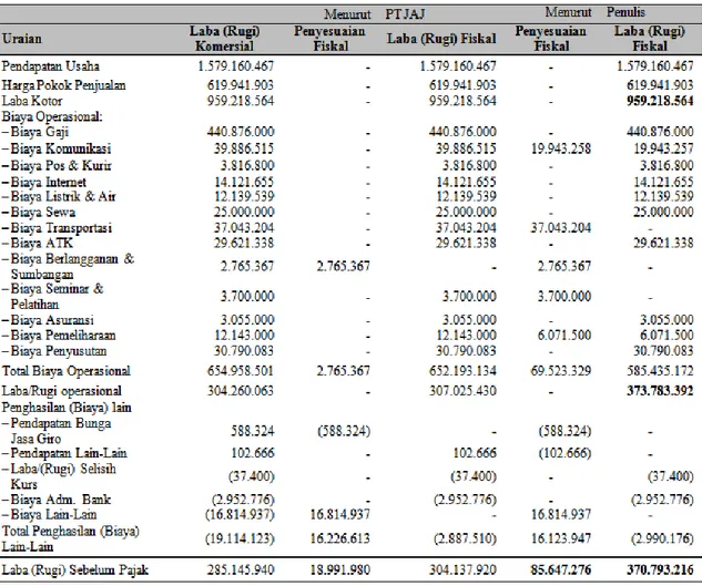 Tabel 1 Rekonsiliasi Fiskal Terhadap Laporan Laba-Rugi Tahun 2007 oleh PT JAJ dan Penulis 
