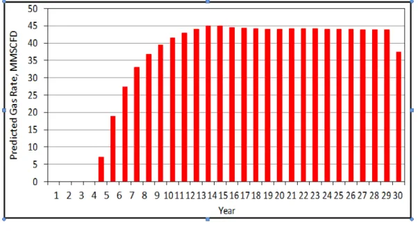 Gambar 4.2. Profil Gas Rate Plateau Pada Skenario 10 