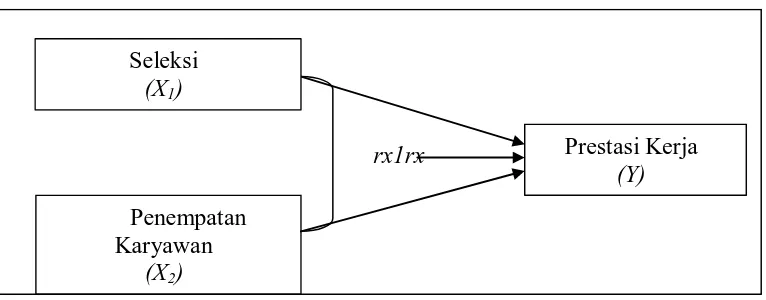 Gambar 2.3 paradigma penelitian antara variable X1,X2 dan Y 
