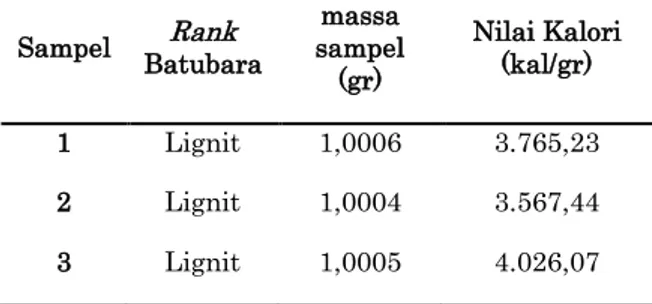 Tabel  2.  Data  hasil  analisis  sampel  dari  perusahaan.  Sampel  Rank  Batubara  massa  sampel  (gr)  Nilai Kalori (kal/gr)  1  Lignit  1,0006  3.765,23  2  Lignit  1,0004  3.567,44  3  Lignit  1,0005  4.026,07 