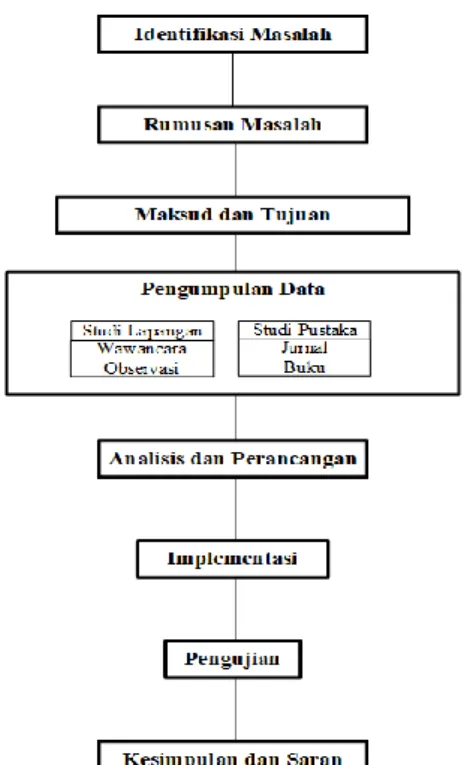 Gambar 1. 1 Metodologi Penelitian 