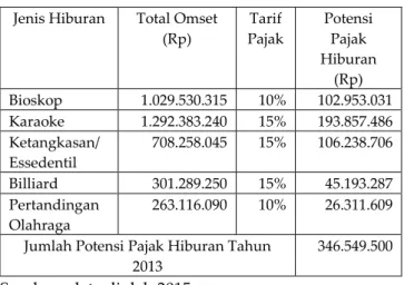 Tabel  4:  Perhitungan  Potensi  Pajak  Hiburan  tahun  2014 