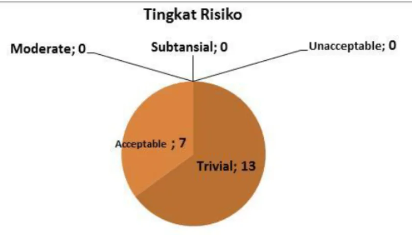 Gambar 1.  Diagram level risiko Bekerja di Lab. Biologi Molekuler. 