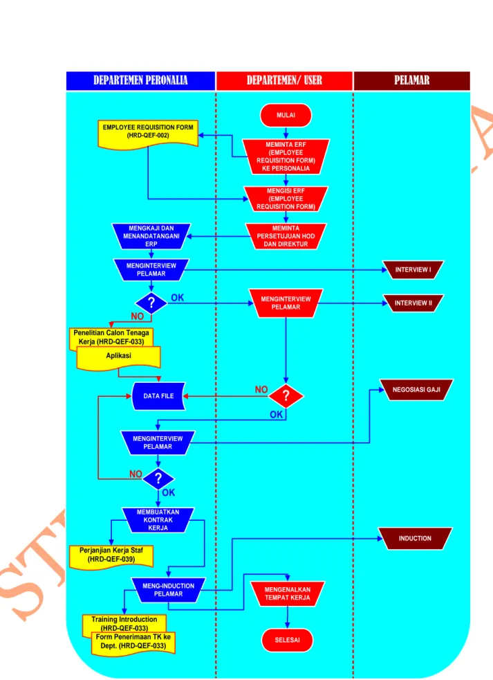 Gambar 4.3. Standard Operating Procedure Proses Rekrutmen 