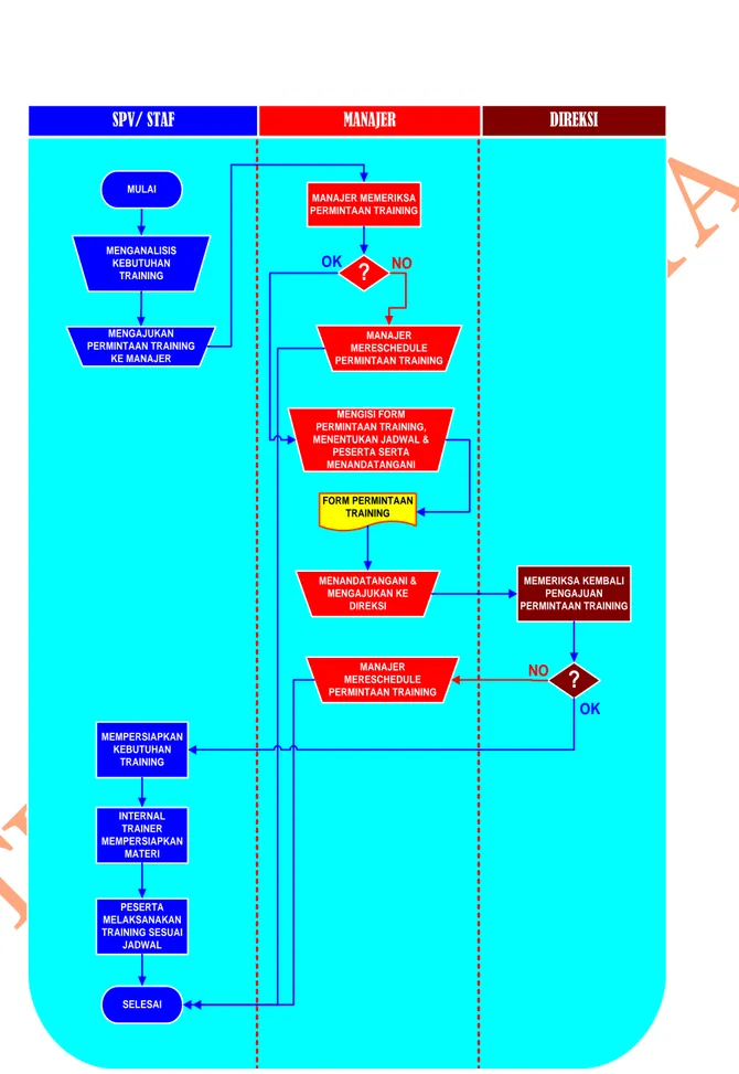 Gambar 4.4. Standard Operating Procedure Training Internal 