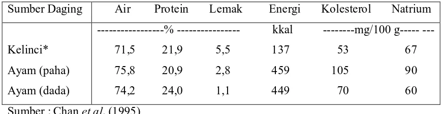 Tabel 2. Perbandingan Komposisi Kimia Daging dari Berbagai Ternak 