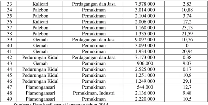Tabel berikut merupakan  klasifikasi zona nilai tanah pada zona banjir di Kecamatan  Pedurungan,  berikut klasifikasinya pada tabel 4.4: 