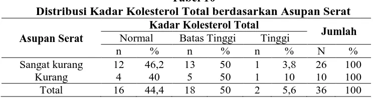 Tabel 10 Distribusi Kadar Kolesterol Total berdasarkan Asupan Serat  
