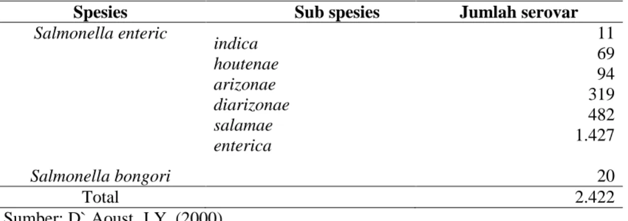 Tabel 2. Distribusi Serovar dalam Genus Salmonella* 
