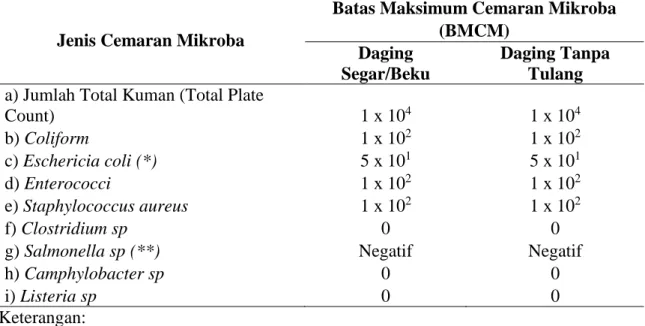 Tabel  4.  Persyaratan  Mutu  Batas  Maksimum  Cemaran  Mikroba  pada  Daging    Sapi  Menurut SNI 01/6366/2000* 