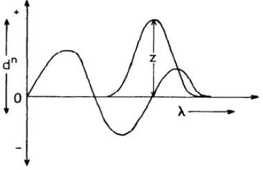 Gambar 2.2  Kurva sederhana aplikasi zero crossing  (Talsky, 1994). 