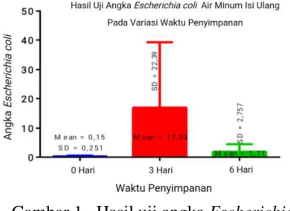 Gambar  1  menjelaskan  bahwa  rata  angka  Escherichia  coli  dalam  air  minum  isi  ulang  pada  0  hari  sebesar  0,15  CFU/ml,  pada  tiga  hari  sebesar  17,03  CFU/ml  dan  pada  6  hari sebesar 1,71 CFU/ml
