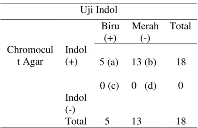 Tabel 2. Sensitivitas dan Spesifisitas   Uji Indol  Chromocul t Agar  Indol (+)  Biru (+)  Merah (-)  Total              5 (a)                13 (b)  18  Indol  (-)  0 (c)             0   (d)     0  Total    5  13  18  Tabel  2