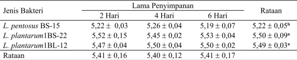 Tabel 1.  Nilai pH daging  berdasarkan jenis BAL dan lama penyimpanan pada suhu dingin.