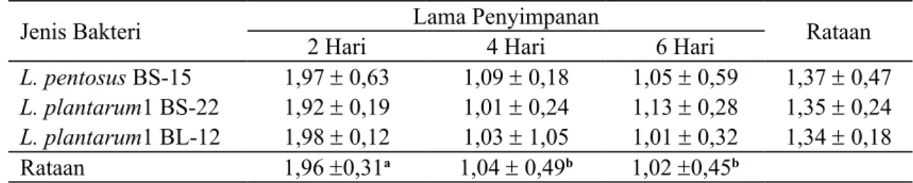 Tabel 6. Total E. coli pada daging  berdasarkan jenis BAL dan lama penyimpanan pada suhu  dingin (log cfu/gr).