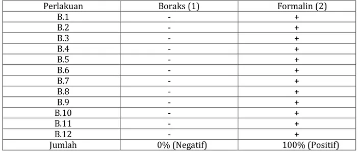 Tabel  3 .  Hasil  Uji  Keberadaan  Boraks  Dan    Formalin  Terhadap  Sampel  Bakso  di  Wilayah Kota Mataram