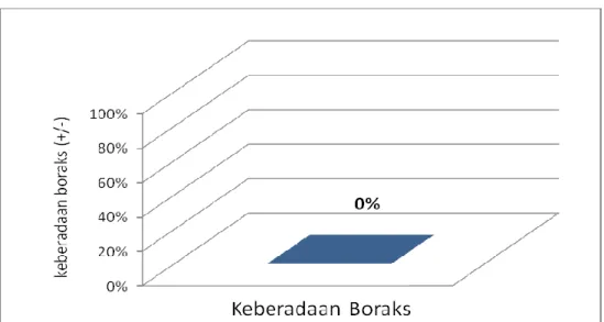 Grafik  keberadaan  formalin  pada  bakso  yang  di  dijual  diwilayah  kota  Mataram  dapat dilihat pada Gambar 2