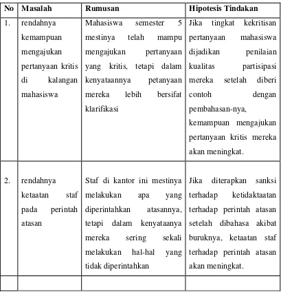 Tabel 3.2: Masalah, Rumusan Masalah dan Hipotesis Tindakan 