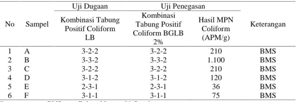 Tabel 3 Hasil Uji Most Probable Number (MPN)/Angka Paling Mungkin (APM) Coliform
