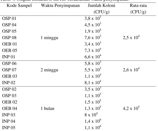 Tabel 4. Tingkat cemaran S. aureus berdasarkan waktu penyimpanan  Kode Sampel  Waktu Penyimpanan  Jumlah Koloni 