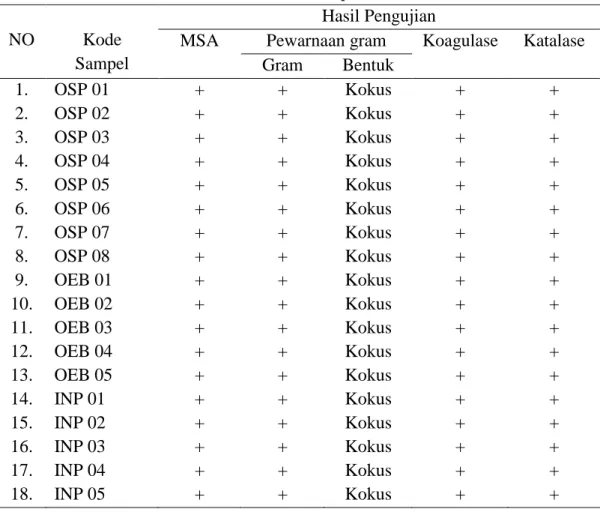 Tabel 2. Hasil isolasi dan identifikasi S. aureus pada ikan asin 