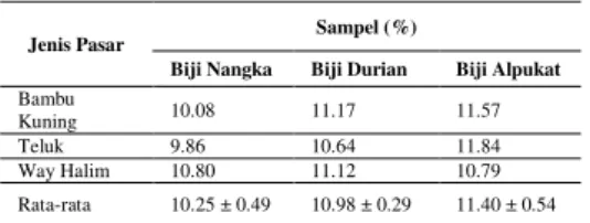 Tabel 3. Kandungan protein kasar berdasarkan  bahan kering   Jenis  Pasar  Sampel (%) Biji  Nangka  Biji  Durian  Biji  Alpukat  Bambu  Kuning  11.90  6.49  6.94  Teluk  11.49  5.84  6.65  Way  Halim  11.72  7.35  5.96   Rata-rata  11.70 ± 0.21  6.56 ± 0.7