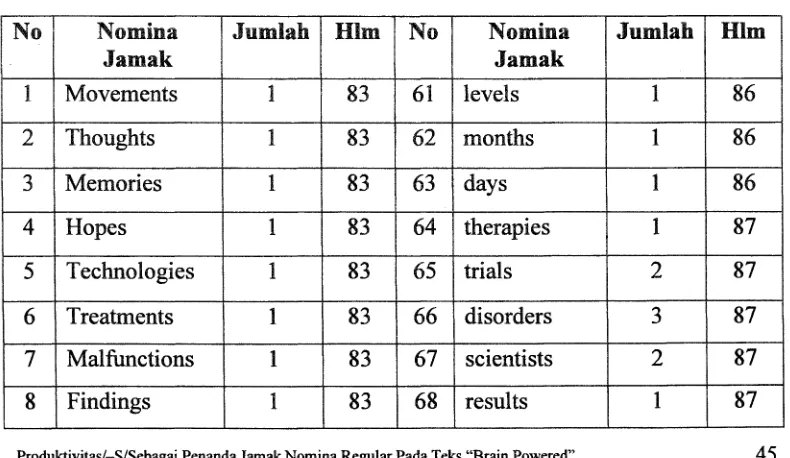 Tabel 1. Produktivitas Nomina Jamak yang Ada di dalam Teks Brain Powered dalam Reader's Digest edisi Mei 2007 