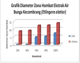 Gambar 2. Diameter zona hambat pertumbuhan bakteri oleh ekstrak air bunga kecombrang (Etlingera elatior)