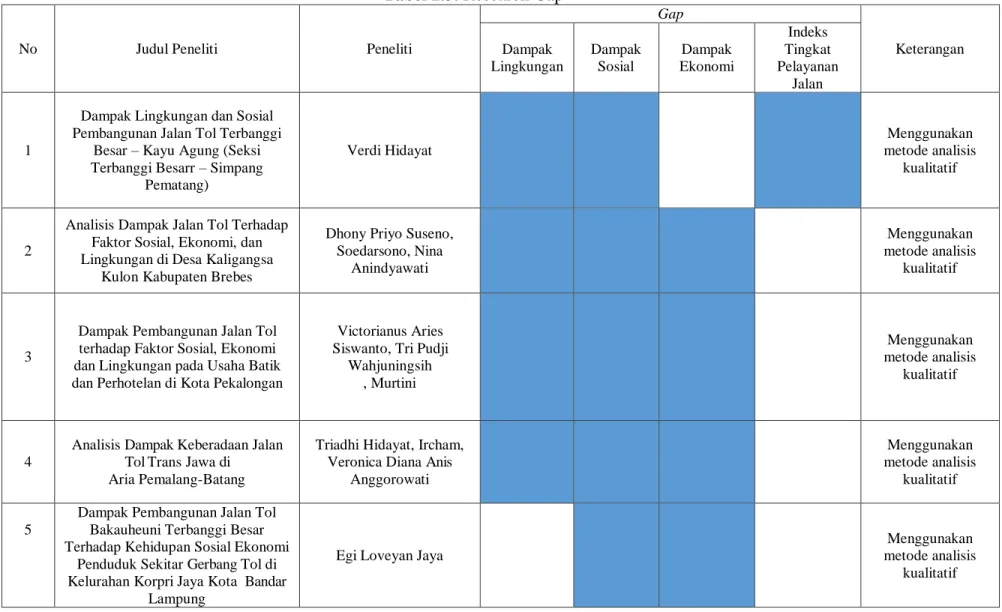 Tabel 2.3. Research Gap 