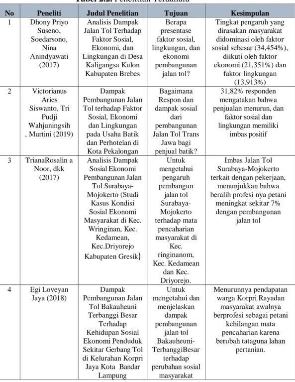 Tabel 2.2. Penelitian Terdahulu 