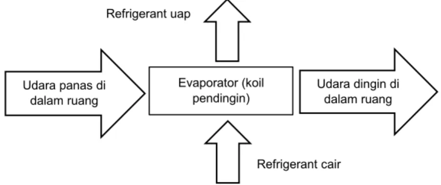 Gambar 2.4 Skema Proses Pendinginan Udara di dalam Evaporator 