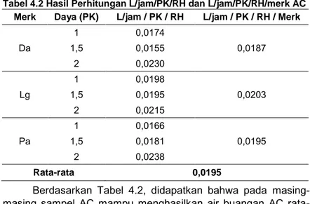 Tabel 4.2 Hasil Perhitungan L/jam/PK/RH dan L/jam/PK/RH/merk AC  Merk  Daya (PK)  L/jam / PK / RH  L/jam / PK / RH / Merk 