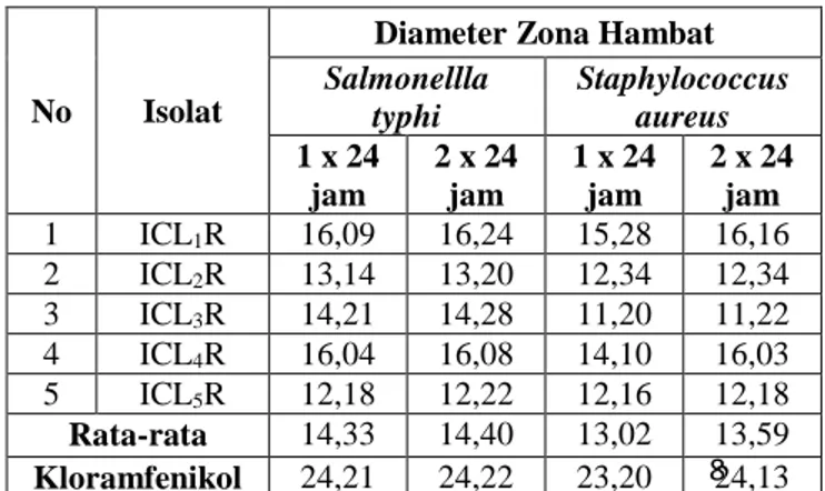 Tabel  6.  Hasil  pengukuran  uji  daya  hambat  isolat  bakteri  Lumbricus  rubellus  terhadap  bakteri patogen inkubasi 15 hari
