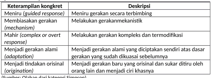 Tabel 2.8b Dimensi Keterampilan Konkret Dave